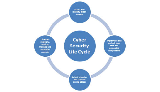 cuber security life cycle